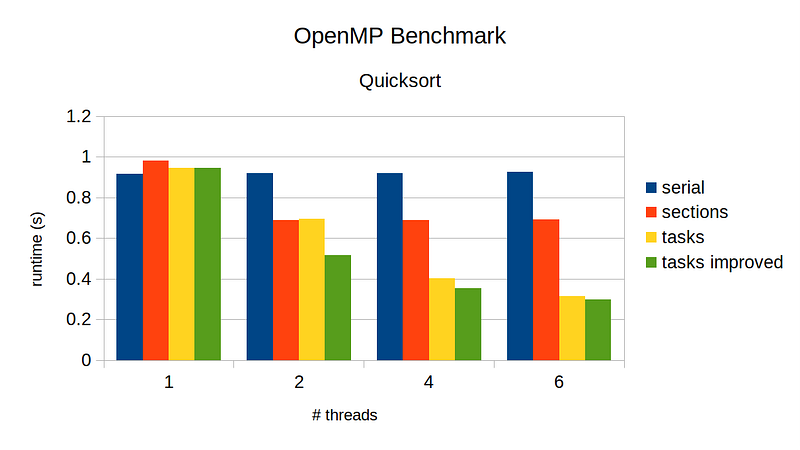 Improved performance comparison chart