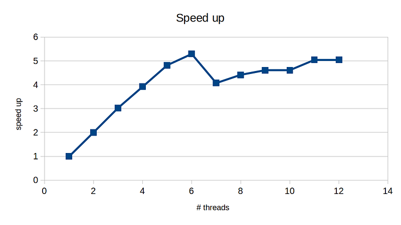 Run on 6-core 12-hyper-threads processor