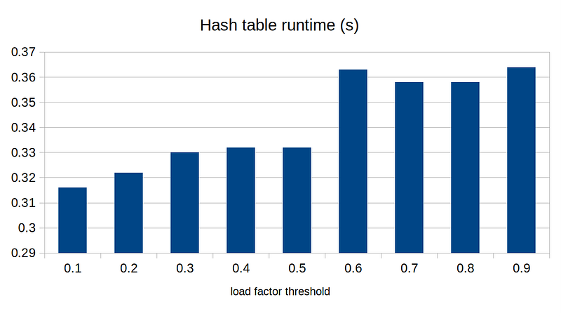 Load factor benchmark results