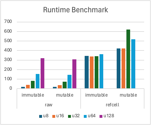 Benchmark 1 results showing performance comparison