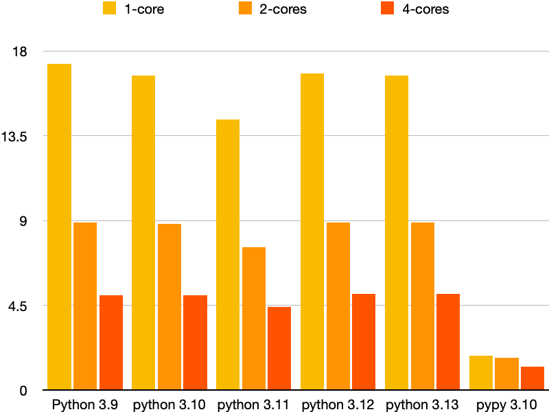 Benchmark with mandelbrot.py