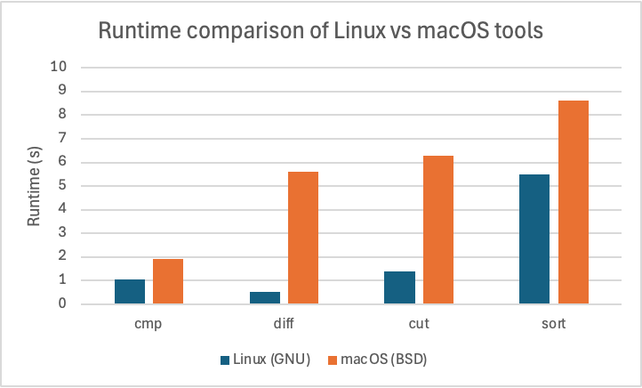 Graph showing runtime comparison