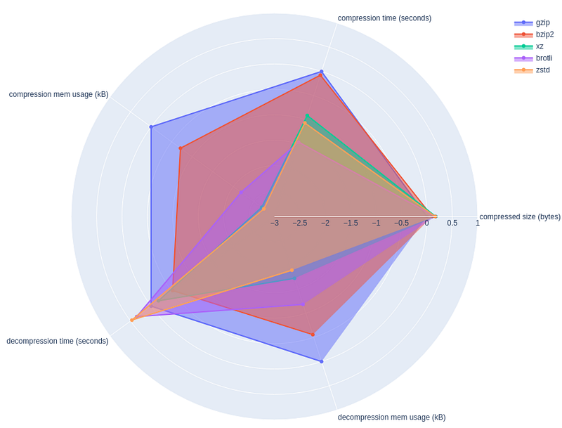 Benchmark result for the first 100MB of Linux source tarball