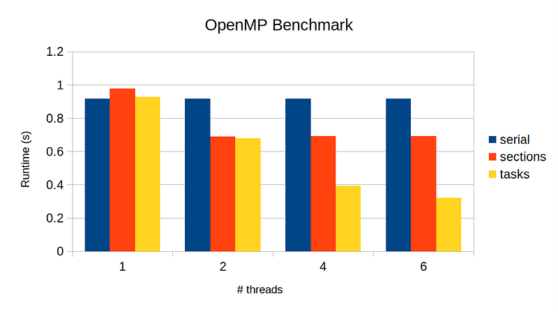 Performance comparison chart