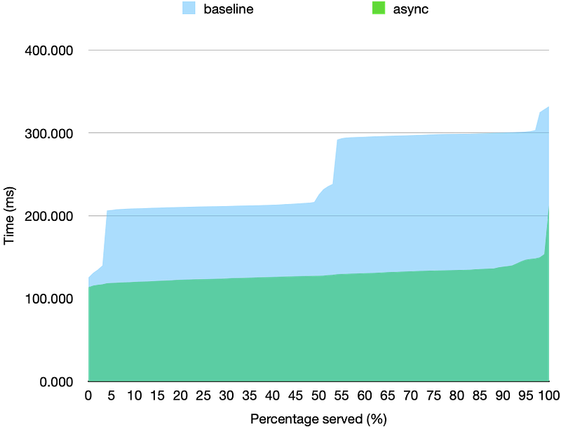 Response time comparison