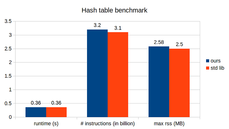 Runtime performance comparison showing improved results