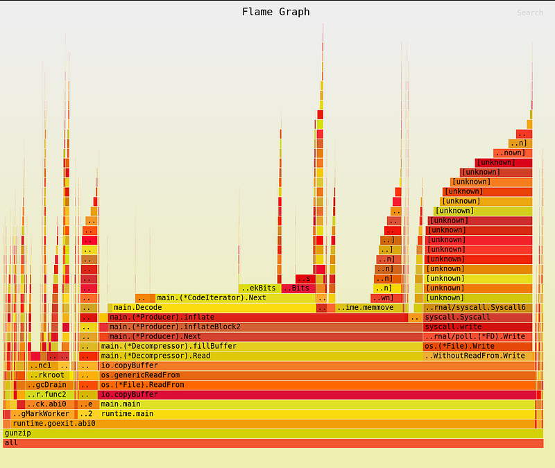 Flamegraph generated by Rust crate