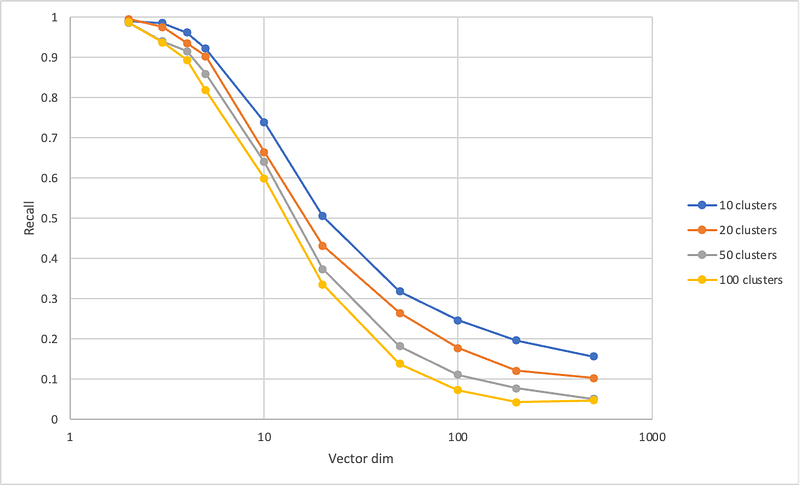 Curse of dimensionality graph