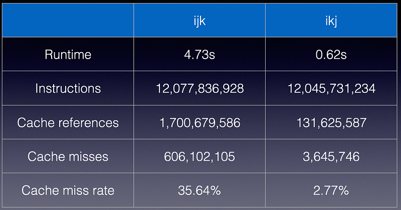 perf stat comparison