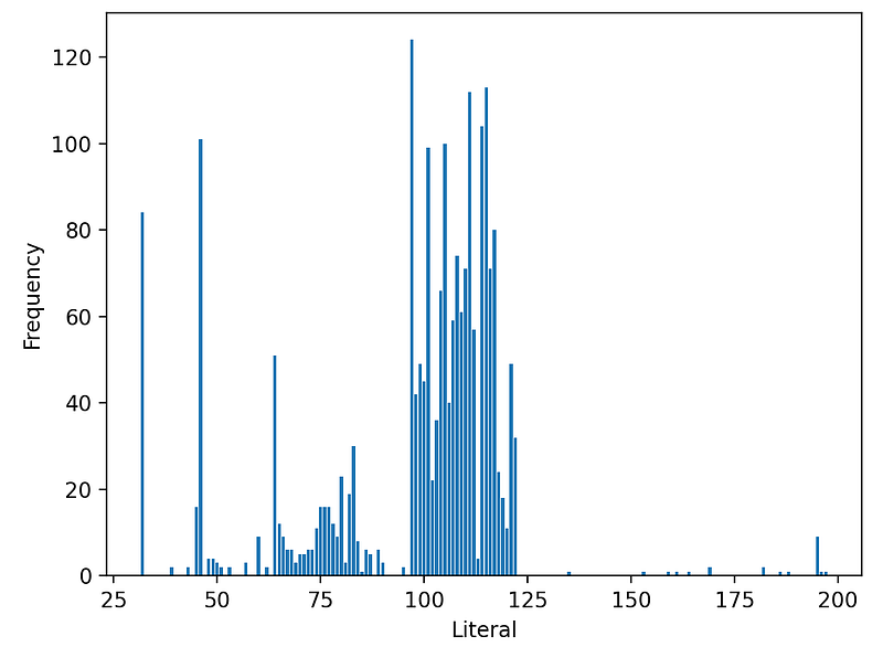 Literal code histogram