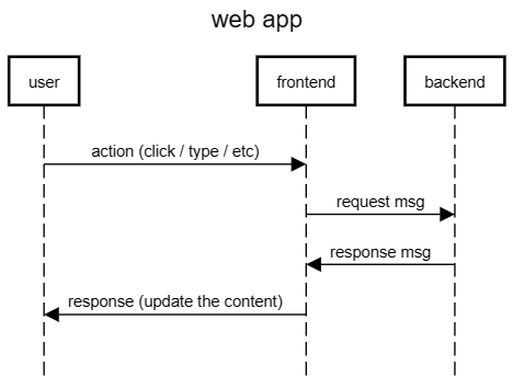 diagram of frontend and backend interaction