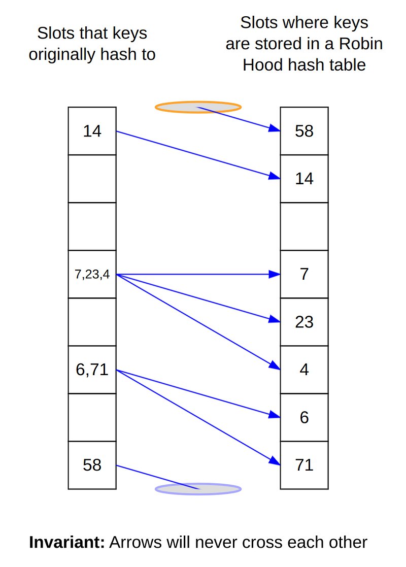 https://programming.guide/robin-hood-hashing.html
