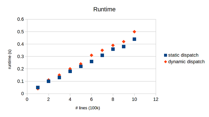 Runtime Performance Comparison