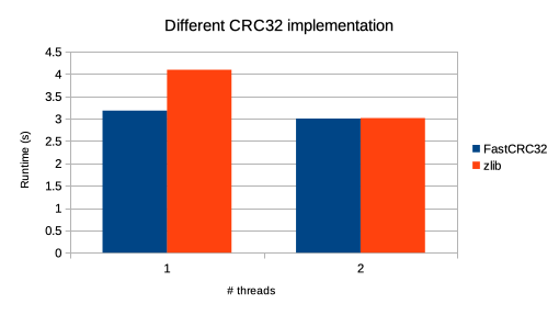 Experimental results showing CRC32 performance differences
