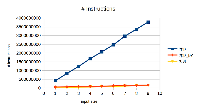 Instruction count plot showing C++ requires much more instructions
