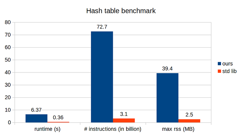 Memory usage comparison