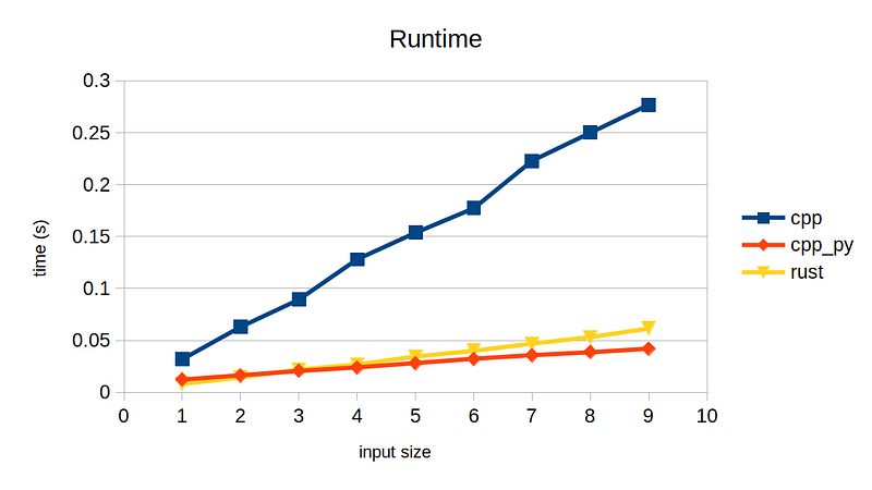 Benchmark plot showing C++ is 5x slower