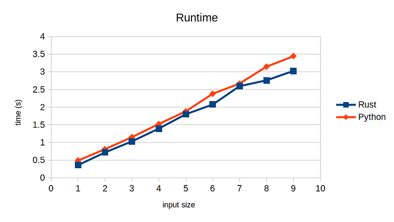 Cost of Dynamic Allocation