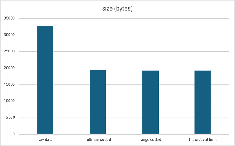 Comparison of compression methods