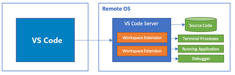 https://code.visualstudio.com/docs/remote/vscode-server