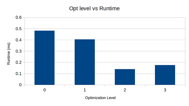 Compiler optimization benchmark results showing -O2 running fastest at 140.2ms compared to -O3 at 174.8ms