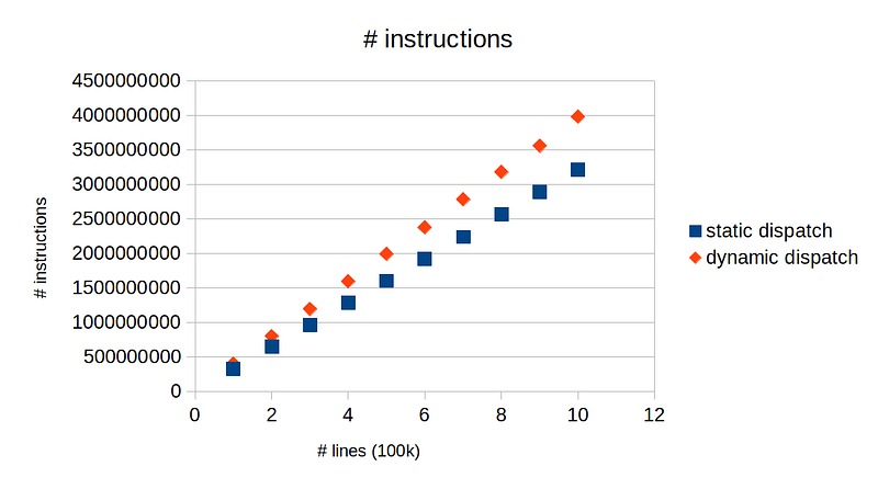Static vs Dynamic Dispatch Performance Comparison