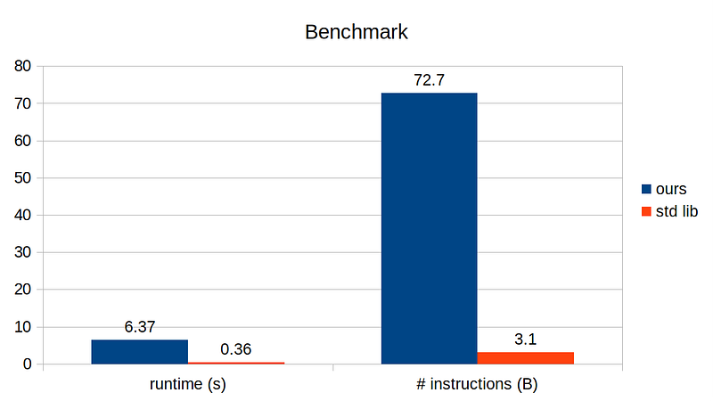 Runtime comparison