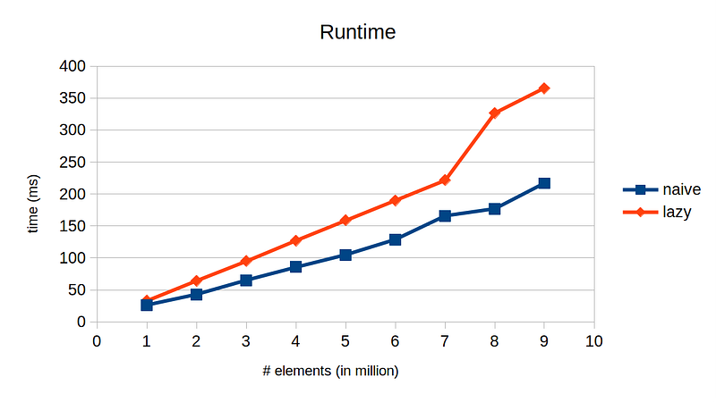 Runtime performance comparison chart