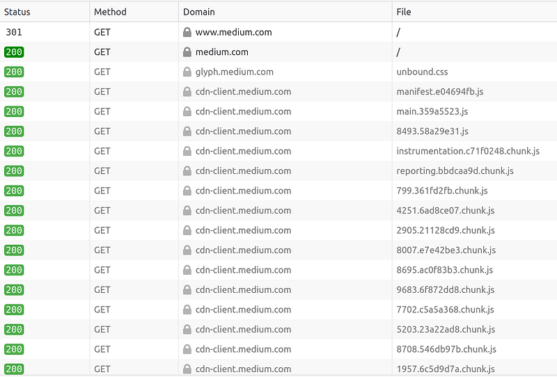 Network activities when opening a webpage
