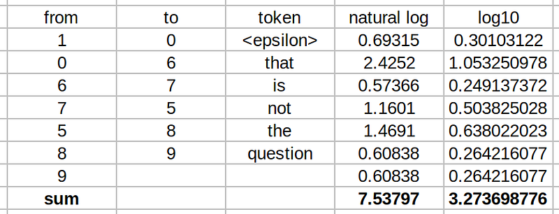 calculating probability of &ldquo;that is not the question&rdquo;