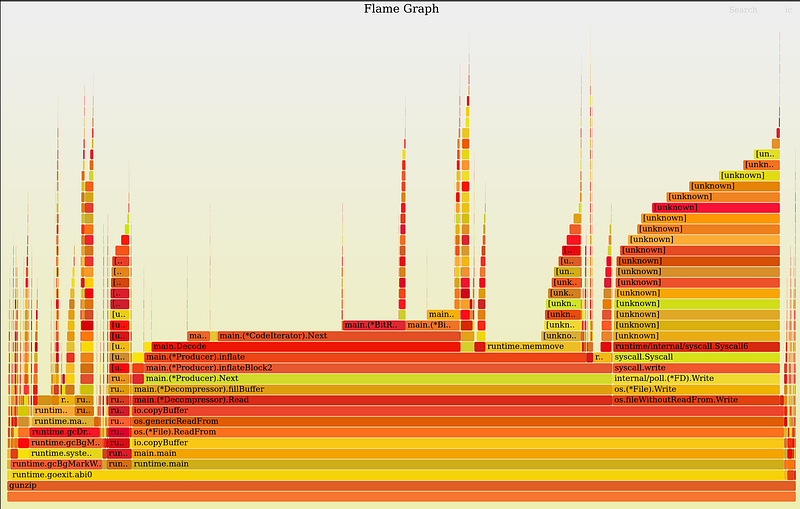 Flamegraph visualization showing program stack trace