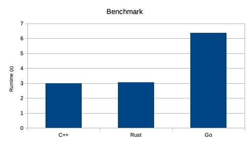 Benchmark comparison results