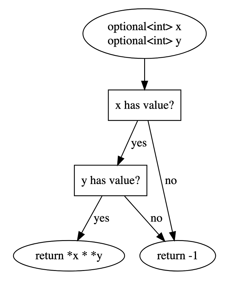 Branchful control flow