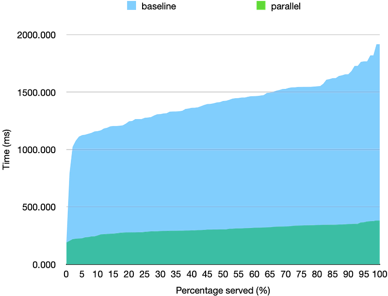 Performance comparison