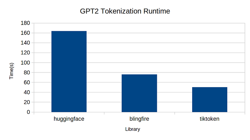 Runtime comparison of GPT2 tokenization